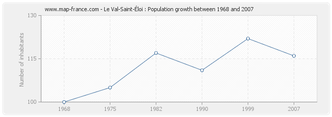 Population Le Val-Saint-Éloi